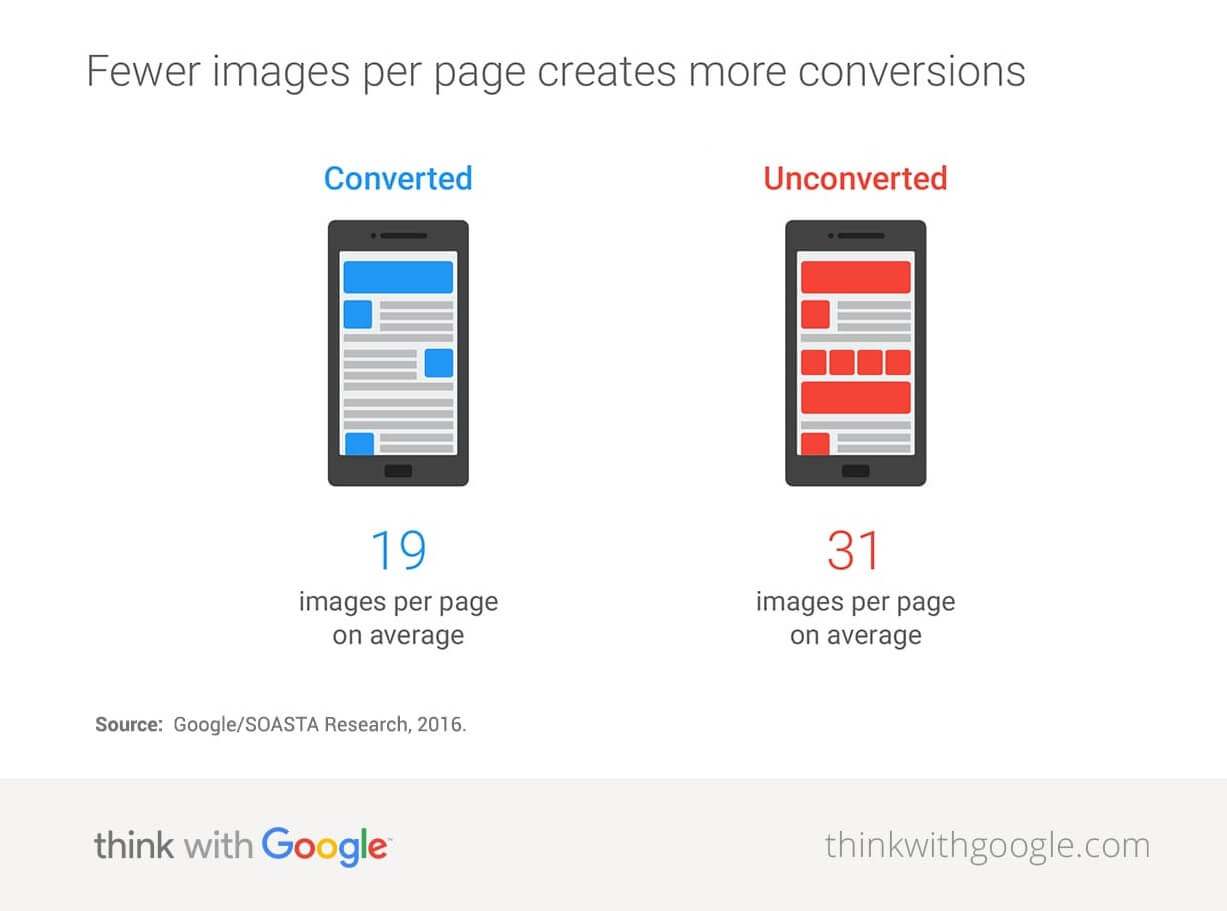 images per page vs conversions from Think with Google