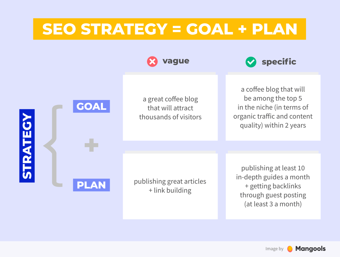 Seo strategy consists of a specific goal and a plan on how to achieve it